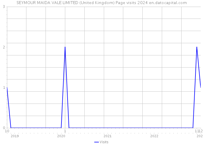 SEYMOUR MAIDA VALE LIMITED (United Kingdom) Page visits 2024 