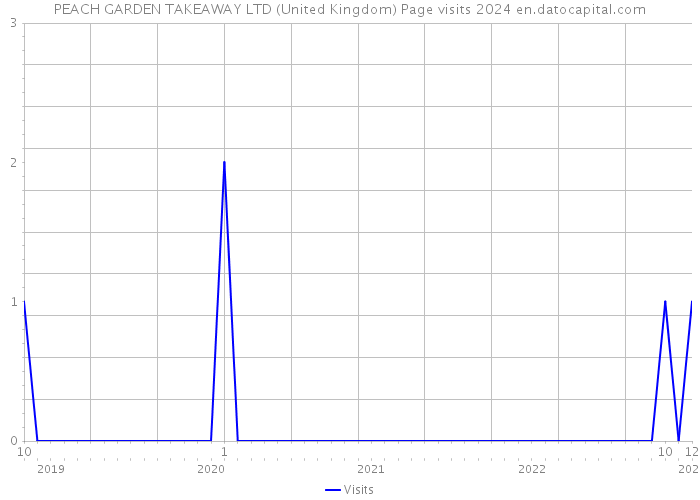 PEACH GARDEN TAKEAWAY LTD (United Kingdom) Page visits 2024 
