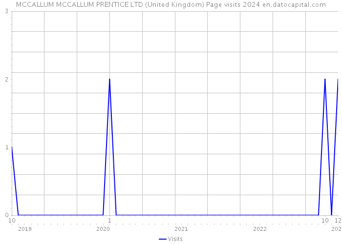 MCCALLUM MCCALLUM PRENTICE LTD (United Kingdom) Page visits 2024 