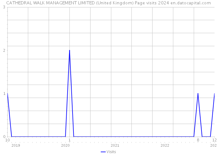 CATHEDRAL WALK MANAGEMENT LIMITED (United Kingdom) Page visits 2024 
