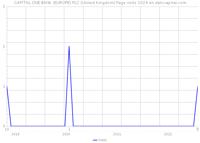 CAPITAL ONE BANK (EUROPE) PLC (United Kingdom) Page visits 2024 