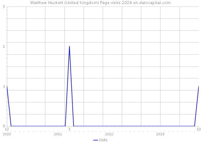 Matthew Huckett (United Kingdom) Page visits 2024 