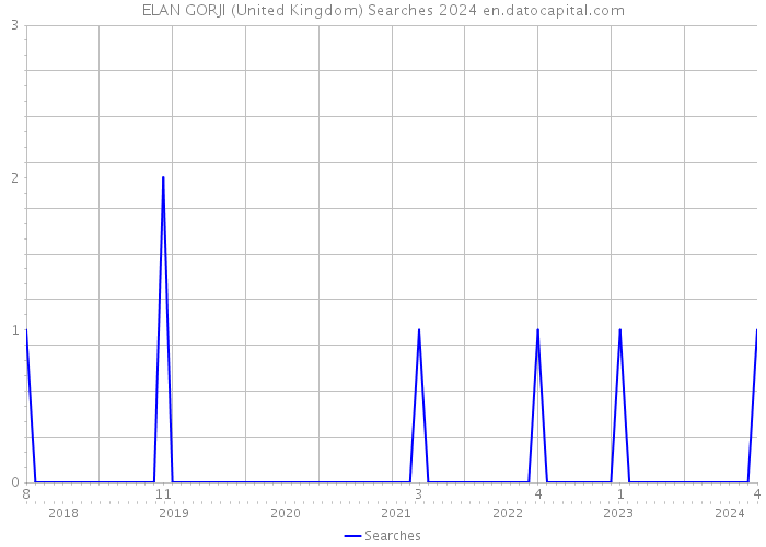 ELAN GORJI (United Kingdom) Searches 2024 
