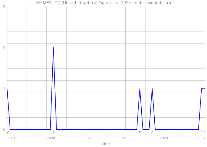 WILMER LTD (United Kingdom) Page visits 2024 