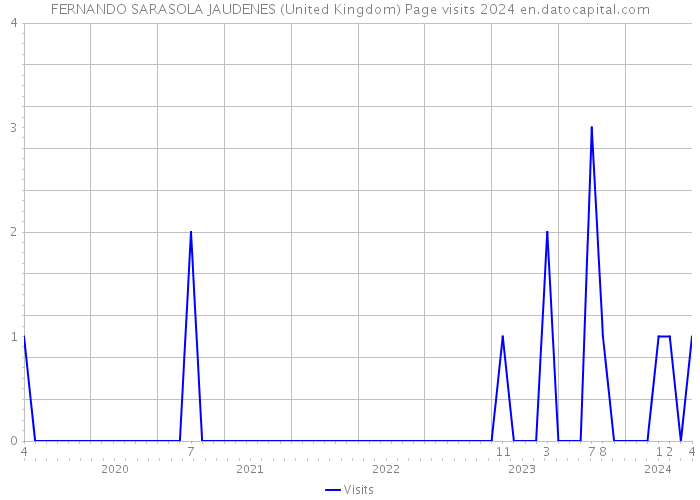 FERNANDO SARASOLA JAUDENES (United Kingdom) Page visits 2024 