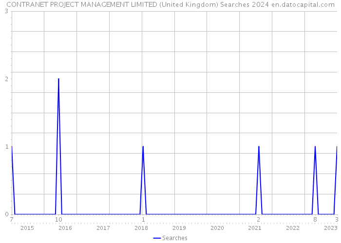 CONTRANET PROJECT MANAGEMENT LIMITED (United Kingdom) Searches 2024 