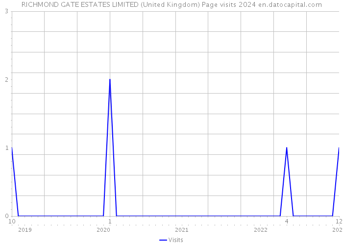 RICHMOND GATE ESTATES LIMITED (United Kingdom) Page visits 2024 