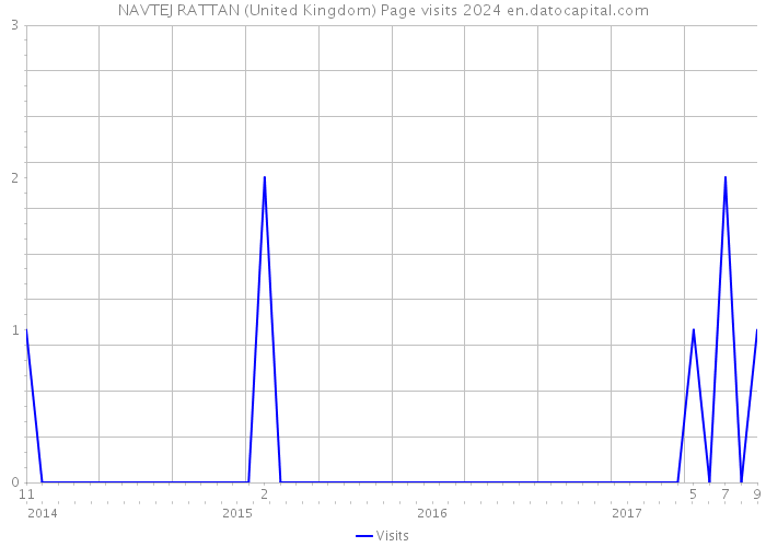 NAVTEJ RATTAN (United Kingdom) Page visits 2024 
