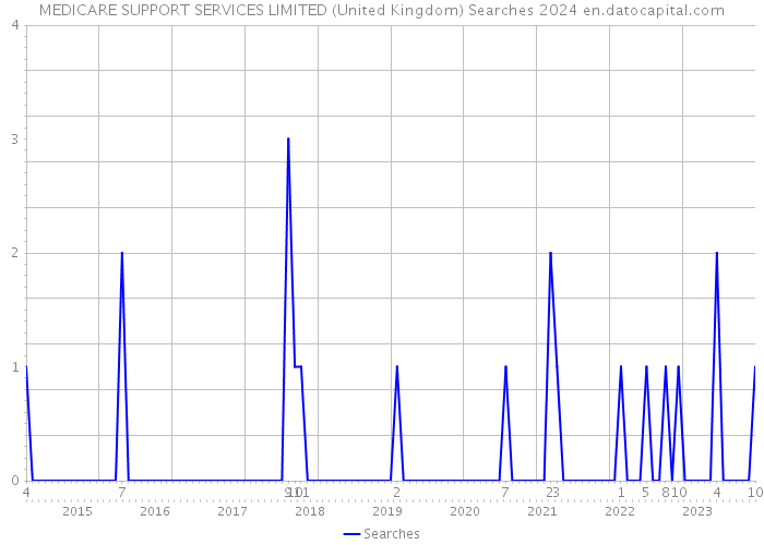 MEDICARE SUPPORT SERVICES LIMITED (United Kingdom) Searches 2024 