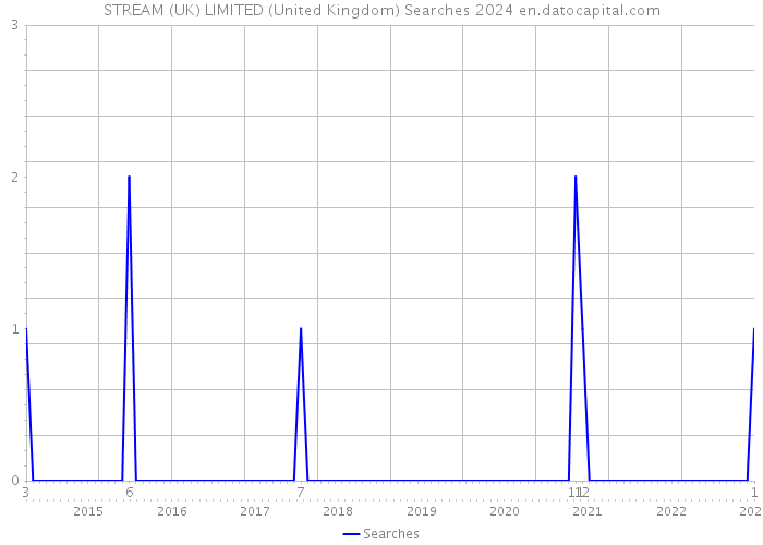 STREAM (UK) LIMITED (United Kingdom) Searches 2024 