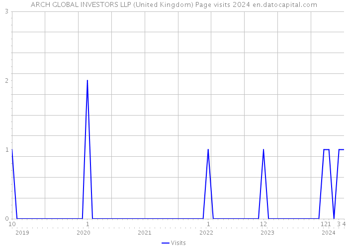 ARCH GLOBAL INVESTORS LLP (United Kingdom) Page visits 2024 