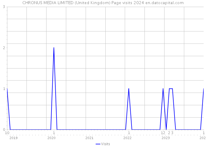 CHRONUS MEDIA LIMITED (United Kingdom) Page visits 2024 