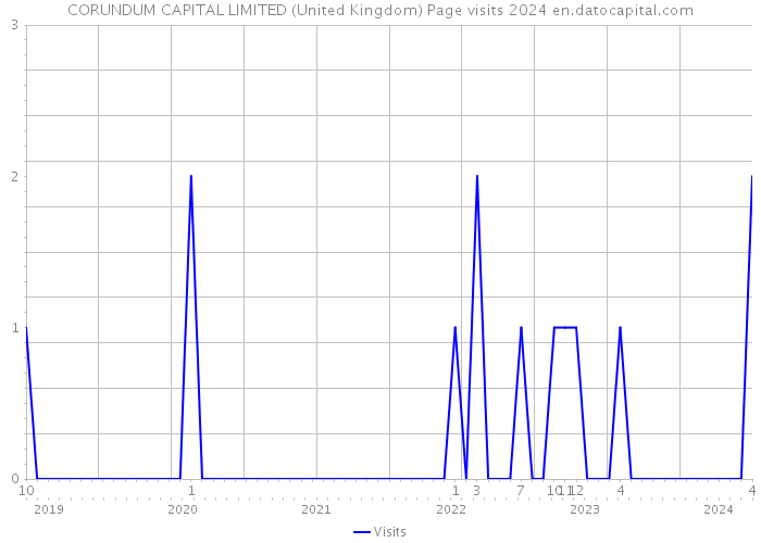 CORUNDUM CAPITAL LIMITED (United Kingdom) Page visits 2024 