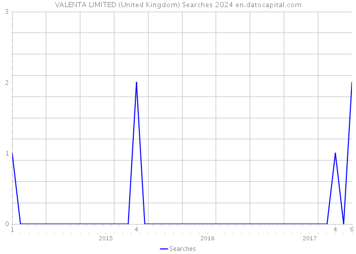 VALENTA LIMITED (United Kingdom) Searches 2024 