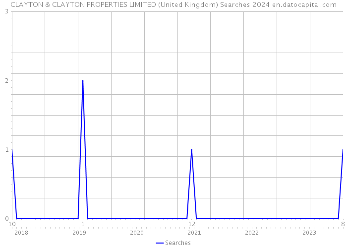 CLAYTON & CLAYTON PROPERTIES LIMITED (United Kingdom) Searches 2024 
