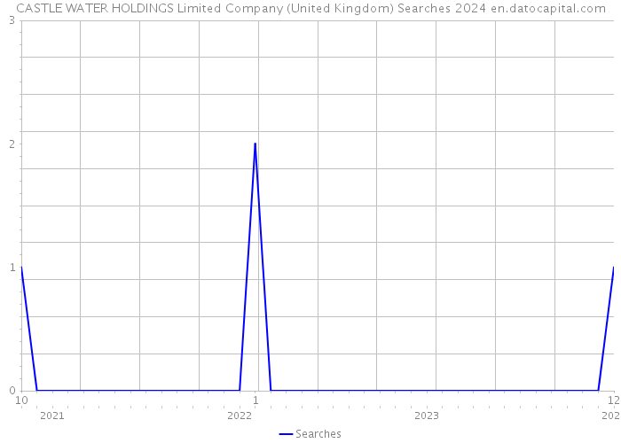 CASTLE WATER HOLDINGS Limited Company (United Kingdom) Searches 2024 