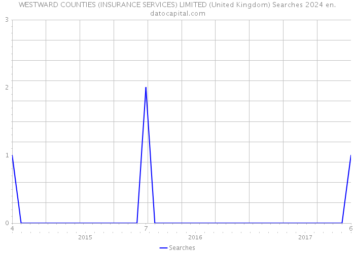 WESTWARD COUNTIES (INSURANCE SERVICES) LIMITED (United Kingdom) Searches 2024 