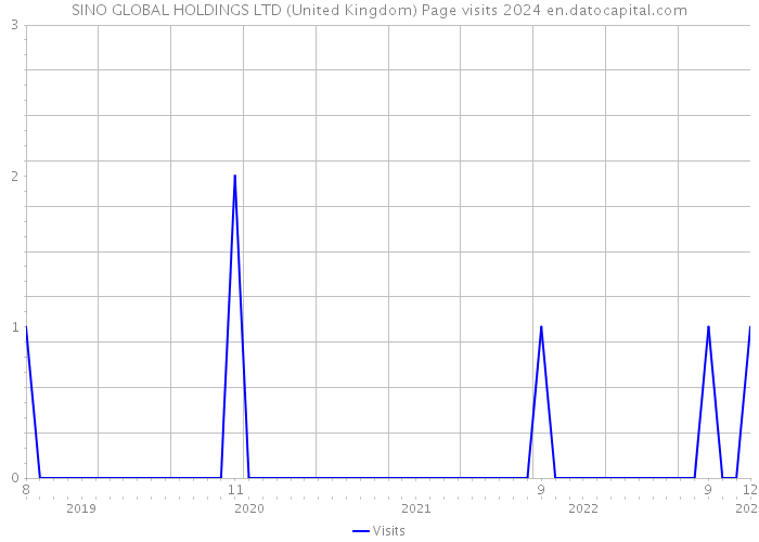 SINO GLOBAL HOLDINGS LTD (United Kingdom) Page visits 2024 