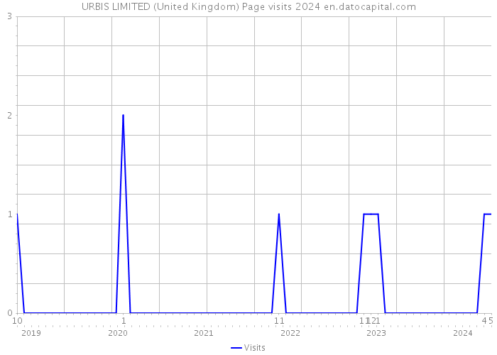 URBIS LIMITED (United Kingdom) Page visits 2024 