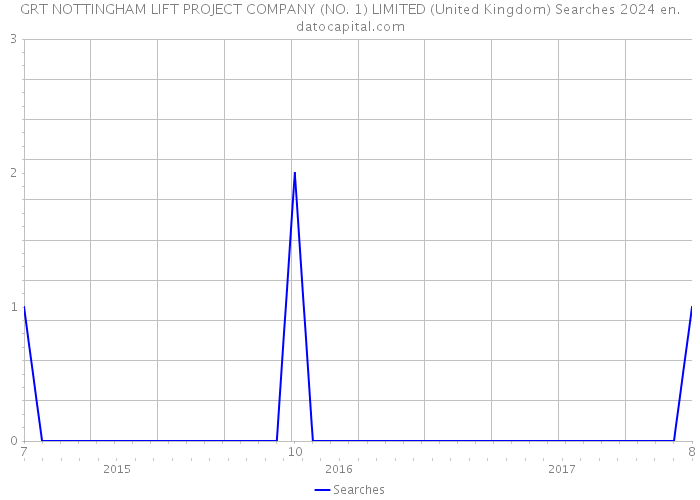 GRT NOTTINGHAM LIFT PROJECT COMPANY (NO. 1) LIMITED (United Kingdom) Searches 2024 