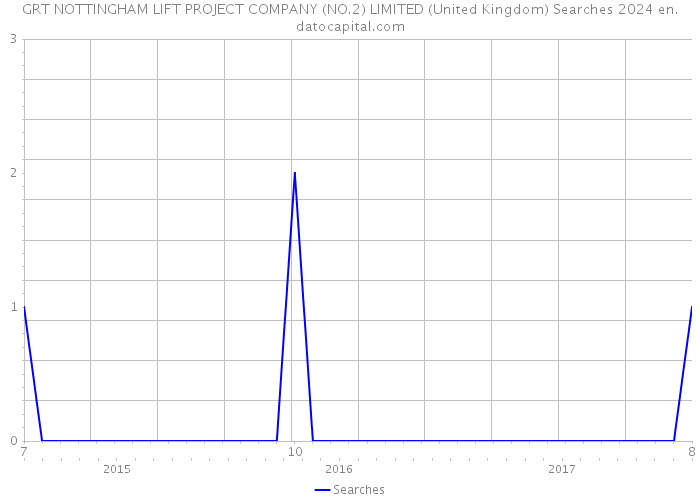 GRT NOTTINGHAM LIFT PROJECT COMPANY (NO.2) LIMITED (United Kingdom) Searches 2024 