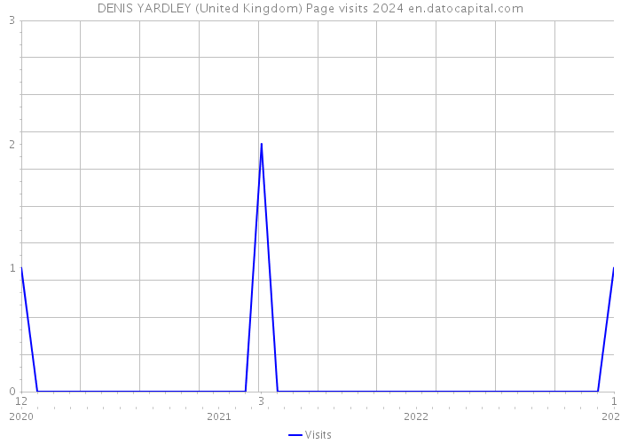 DENIS YARDLEY (United Kingdom) Page visits 2024 