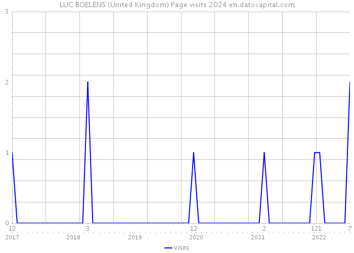 LUC BOELENS (United Kingdom) Page visits 2024 