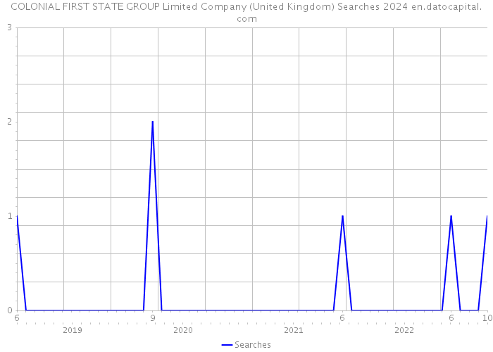 COLONIAL FIRST STATE GROUP Limited Company (United Kingdom) Searches 2024 