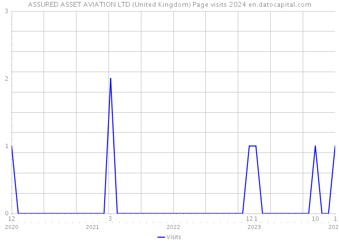 ASSURED ASSET AVIATION LTD (United Kingdom) Page visits 2024 