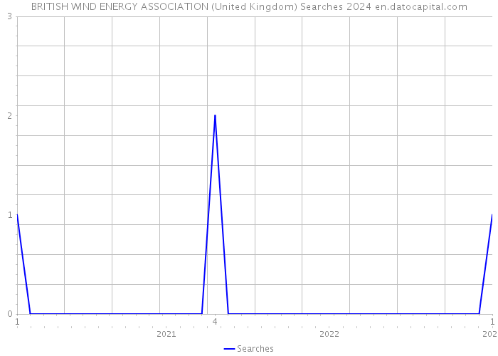 BRITISH WIND ENERGY ASSOCIATION (United Kingdom) Searches 2024 