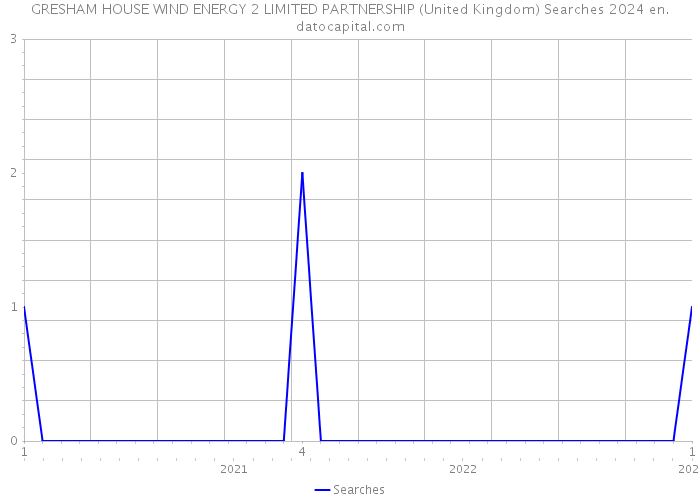 GRESHAM HOUSE WIND ENERGY 2 LIMITED PARTNERSHIP (United Kingdom) Searches 2024 