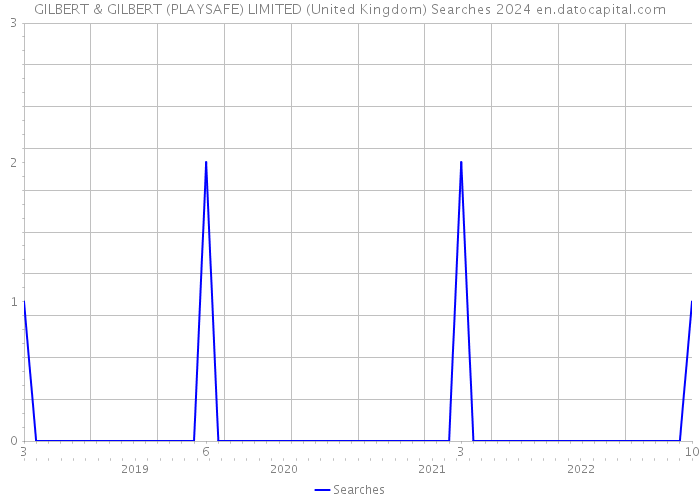 GILBERT & GILBERT (PLAYSAFE) LIMITED (United Kingdom) Searches 2024 