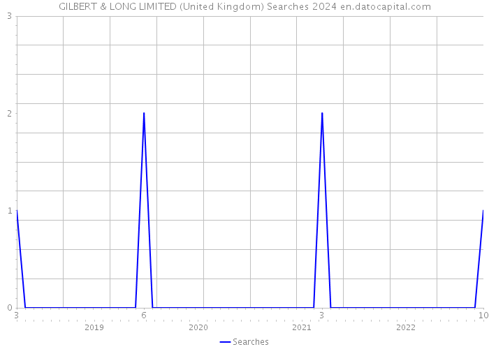 GILBERT & LONG LIMITED (United Kingdom) Searches 2024 