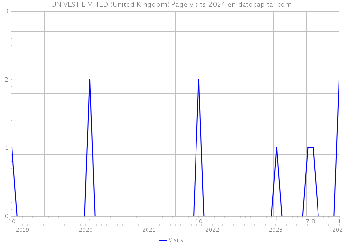UNIVEST LIMITED (United Kingdom) Page visits 2024 
