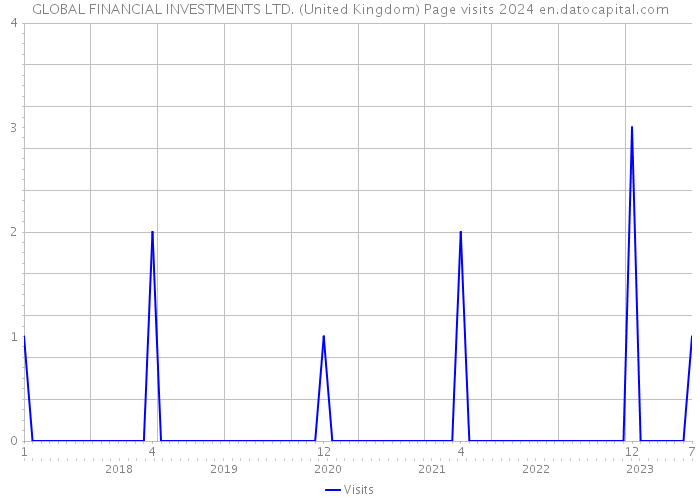 GLOBAL FINANCIAL INVESTMENTS LTD. (United Kingdom) Page visits 2024 