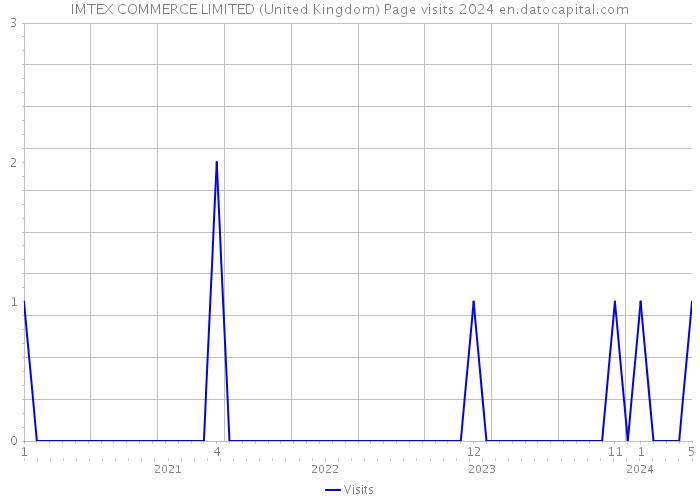 IMTEX COMMERCE LIMITED (United Kingdom) Page visits 2024 