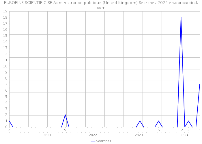 EUROFINS SCIENTIFIC SE Administration publique (United Kingdom) Searches 2024 
