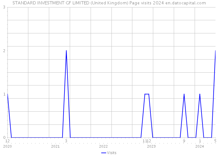 STANDARD INVESTMENT GF LIMITED (United Kingdom) Page visits 2024 