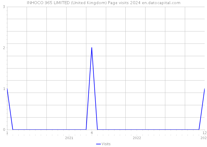 INHOCO 965 LIMITED (United Kingdom) Page visits 2024 