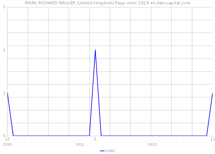 MARK RICHARD WALKER (United Kingdom) Page visits 2024 