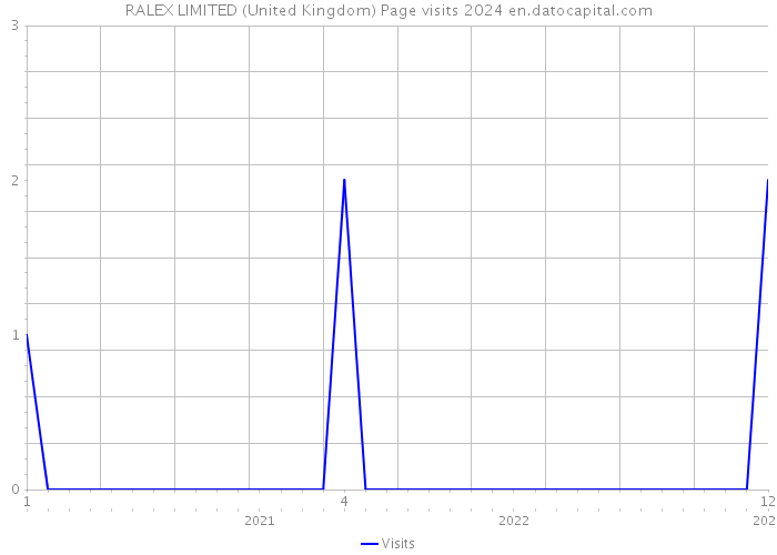 RALEX LIMITED (United Kingdom) Page visits 2024 