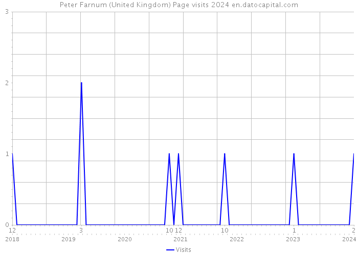 Peter Farnum (United Kingdom) Page visits 2024 