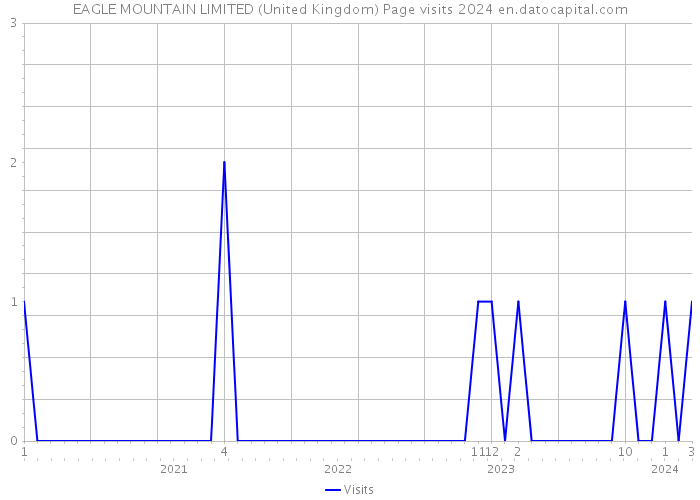 EAGLE MOUNTAIN LIMITED (United Kingdom) Page visits 2024 