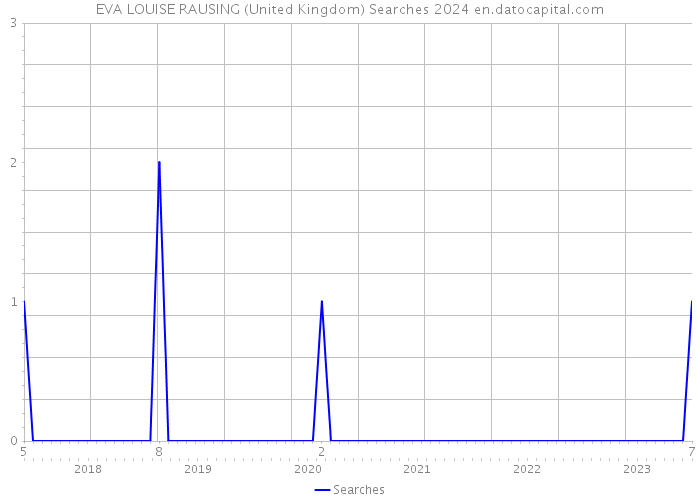EVA LOUISE RAUSING (United Kingdom) Searches 2024 