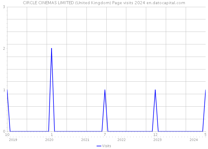 CIRCLE CINEMAS LIMITED (United Kingdom) Page visits 2024 