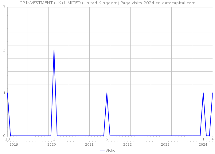 CP INVESTMENT (UK) LIMITED (United Kingdom) Page visits 2024 