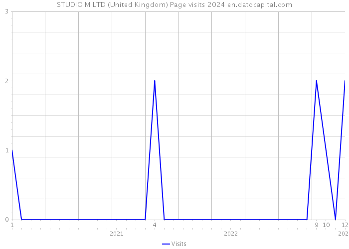 STUDIO M LTD (United Kingdom) Page visits 2024 