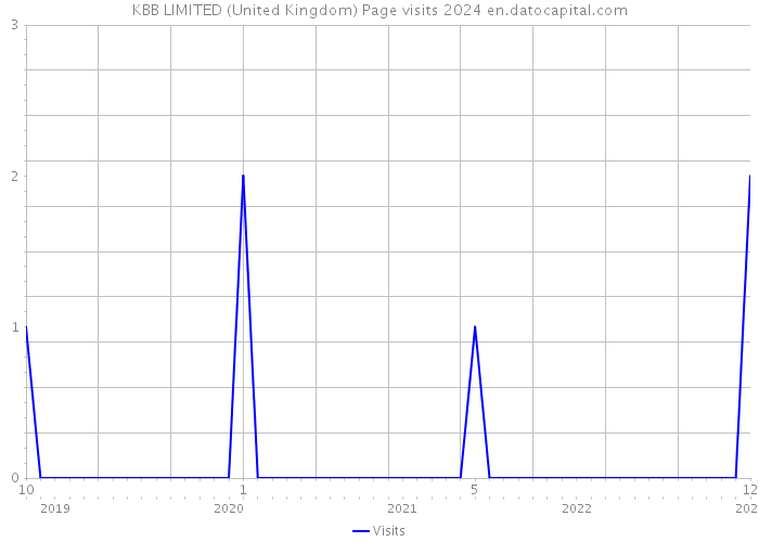 KBB LIMITED (United Kingdom) Page visits 2024 