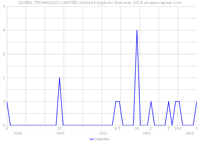 GLOBAL TECHNOLOGY LIMITED (United Kingdom) Searches 2024 