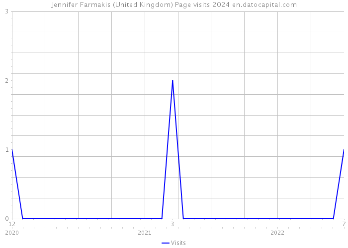 Jennifer Farmakis (United Kingdom) Page visits 2024 
